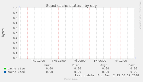 Squid cache status