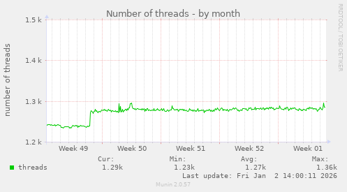 Number of threads
