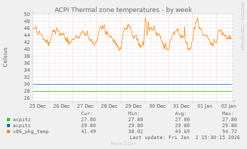 ACPI Thermal zone temperatures