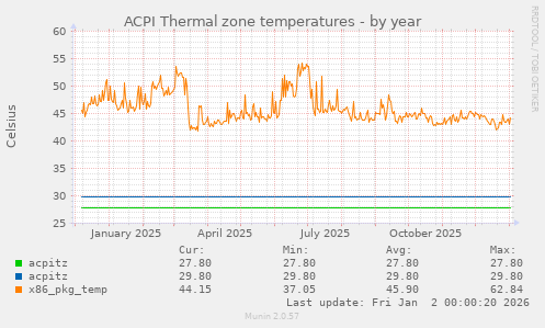 ACPI Thermal zone temperatures