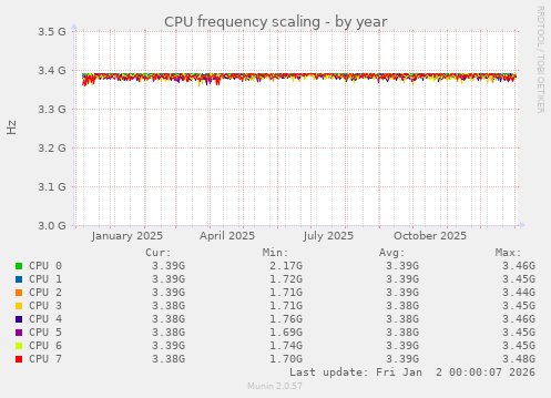 CPU frequency scaling