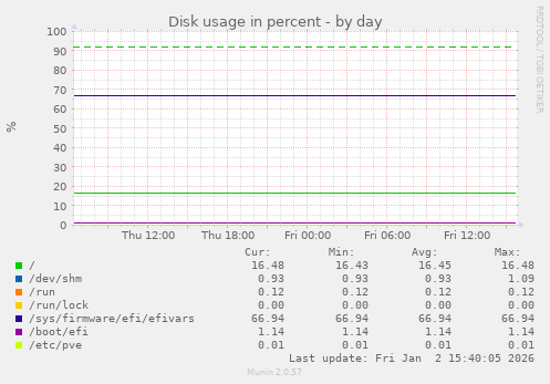Disk usage in percent