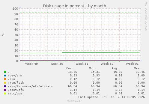 Disk usage in percent