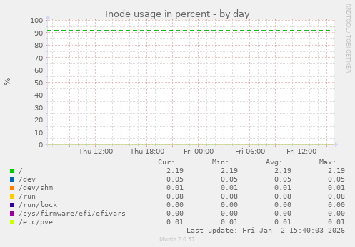 Inode usage in percent