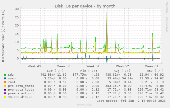 Disk IOs per device