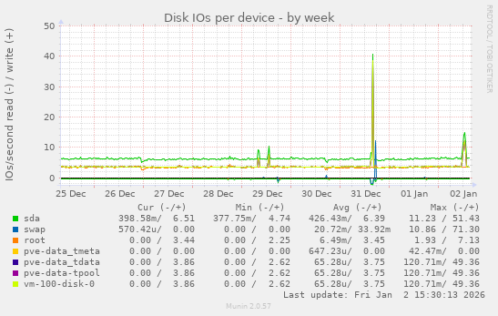 Disk IOs per device