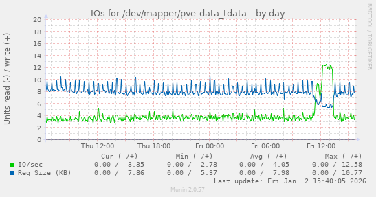 IOs for /dev/mapper/pve-data_tdata