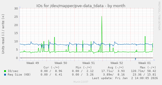 IOs for /dev/mapper/pve-data_tdata