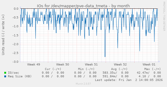 IOs for /dev/mapper/pve-data_tmeta