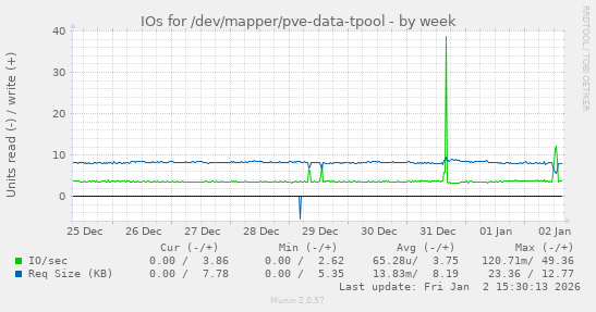 IOs for /dev/mapper/pve-data-tpool