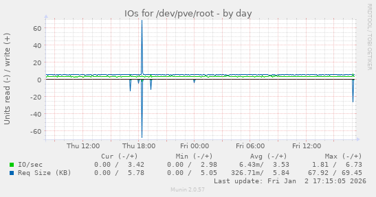 IOs for /dev/pve/root