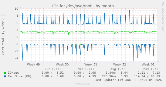 IOs for /dev/pve/root