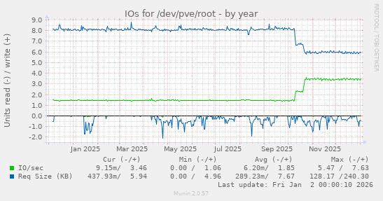 IOs for /dev/pve/root