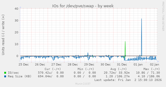 IOs for /dev/pve/swap