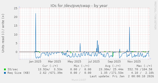 IOs for /dev/pve/swap