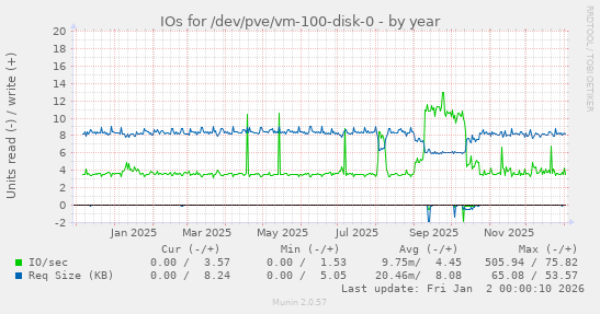 IOs for /dev/pve/vm-100-disk-0