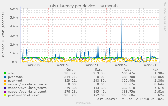 Disk latency per device