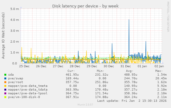 Disk latency per device
