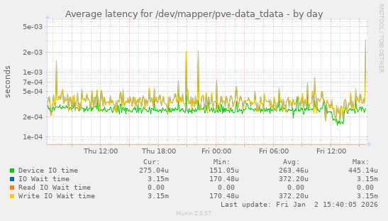 Average latency for /dev/mapper/pve-data_tdata