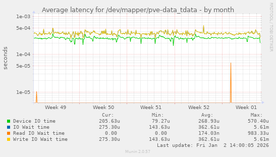 Average latency for /dev/mapper/pve-data_tdata