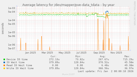 Average latency for /dev/mapper/pve-data_tdata