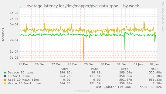 Average latency for /dev/mapper/pve-data-tpool