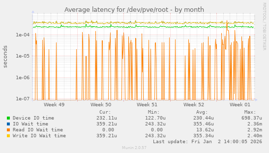 Average latency for /dev/pve/root