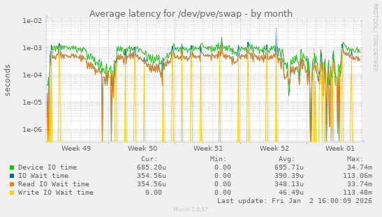 Average latency for /dev/pve/swap