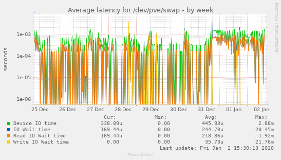 Average latency for /dev/pve/swap