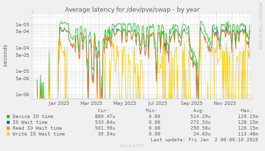 Average latency for /dev/pve/swap