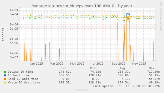 Average latency for /dev/pve/vm-100-disk-0