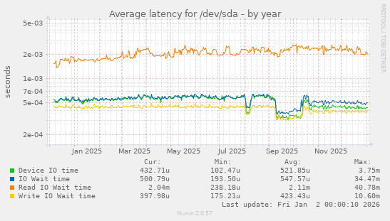Average latency for /dev/sda