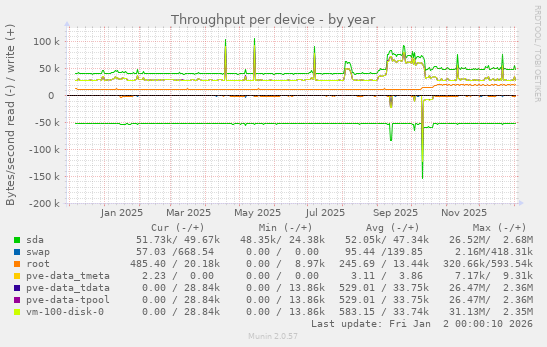 Throughput per device