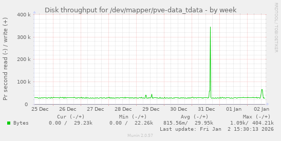 Disk throughput for /dev/mapper/pve-data_tdata