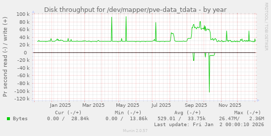 Disk throughput for /dev/mapper/pve-data_tdata