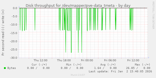 Disk throughput for /dev/mapper/pve-data_tmeta