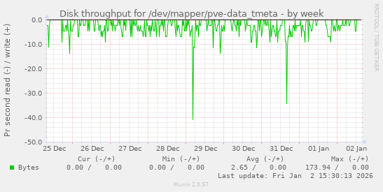 Disk throughput for /dev/mapper/pve-data_tmeta