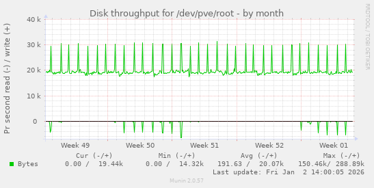 Disk throughput for /dev/pve/root