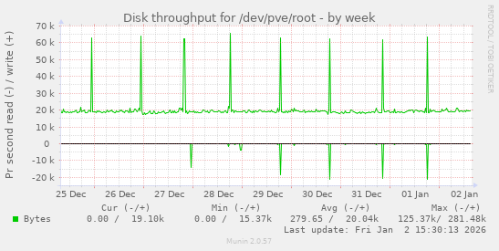 Disk throughput for /dev/pve/root