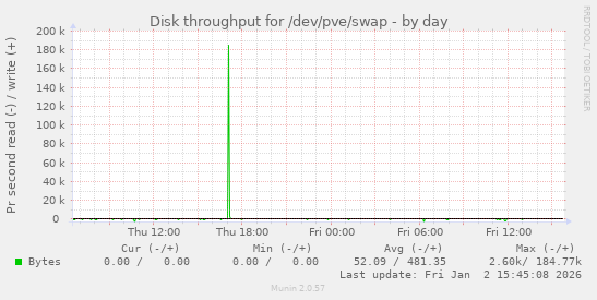 Disk throughput for /dev/pve/swap