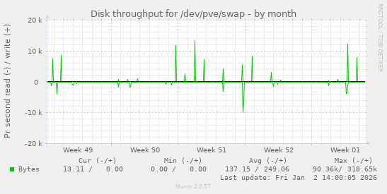 Disk throughput for /dev/pve/swap
