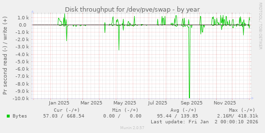 Disk throughput for /dev/pve/swap
