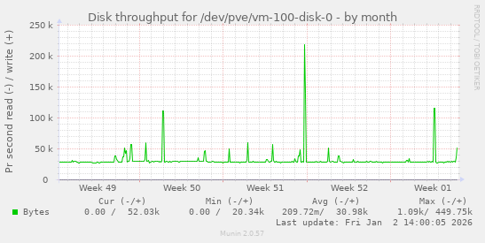 Disk throughput for /dev/pve/vm-100-disk-0
