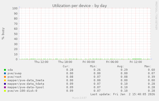 Utilization per device