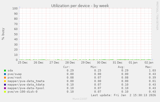 Utilization per device