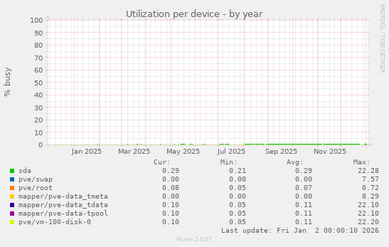 Utilization per device