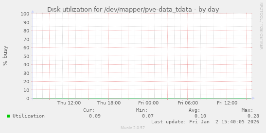 Disk utilization for /dev/mapper/pve-data_tdata