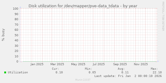 Disk utilization for /dev/mapper/pve-data_tdata
