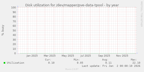 Disk utilization for /dev/mapper/pve-data-tpool