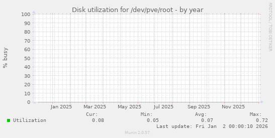 Disk utilization for /dev/pve/root
